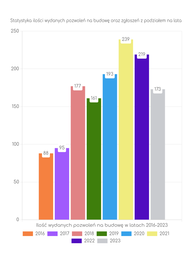 Zestawienie statystyk pozwoleń na budowę w gminie Rzezawa